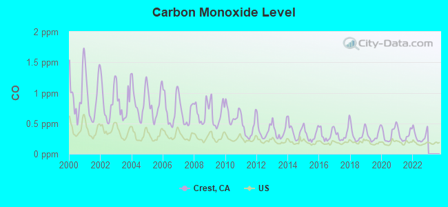 Carbon Monoxide Level