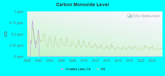 Carbon Monoxide Level