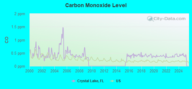 Crystal Lake Florida FL 33801 - Air Pollution Co Crystal Lake FL