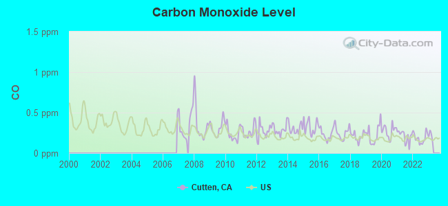 Carbon Monoxide Level