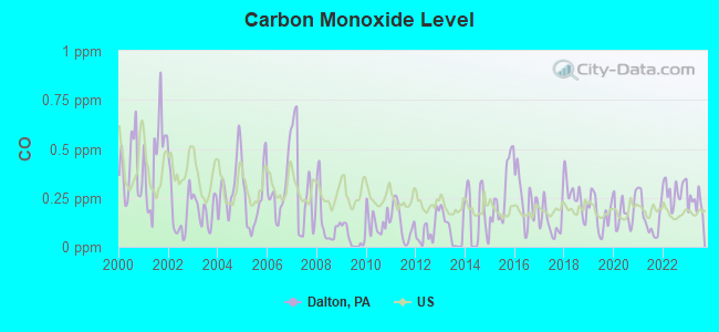 Carbon Monoxide Level