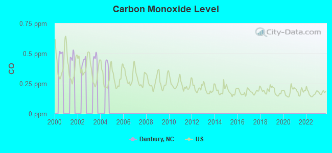 Carbon Monoxide Level