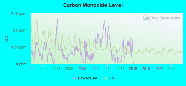 Carbon Monoxide Level