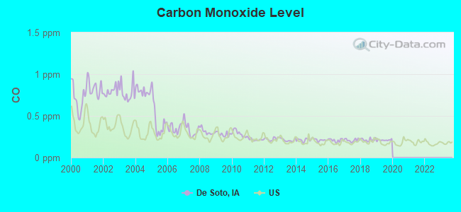 Carbon Monoxide Level