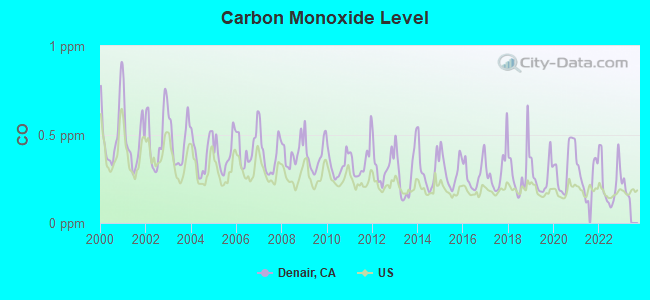 Carbon Monoxide Level