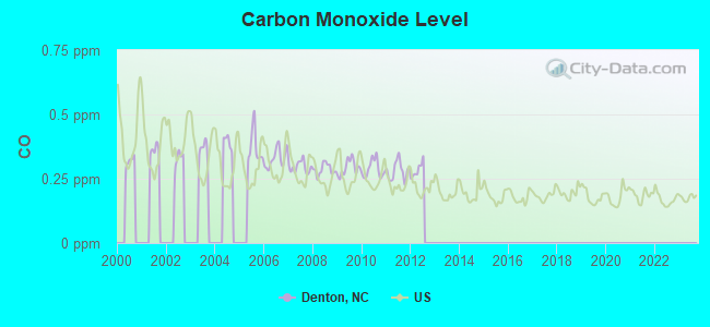 Carbon Monoxide Level