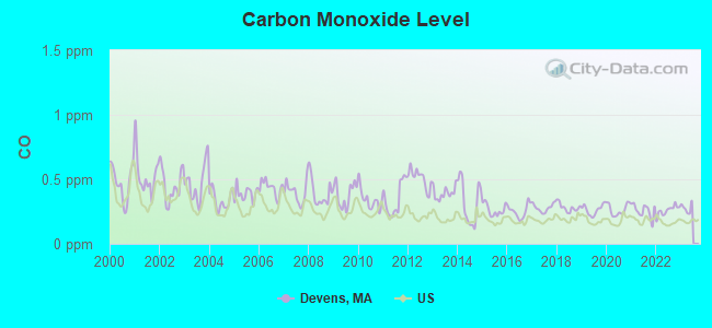 Carbon Monoxide Level