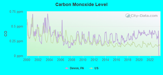 Carbon Monoxide Level