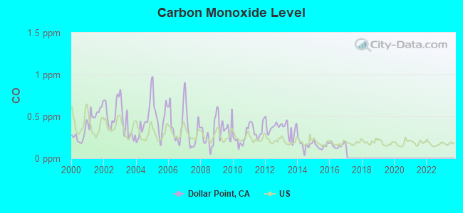 Carbon Monoxide Level