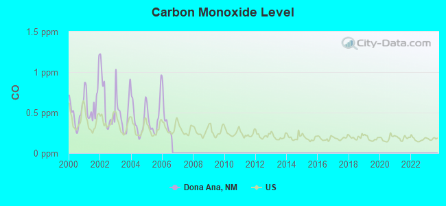 Carbon Monoxide Level