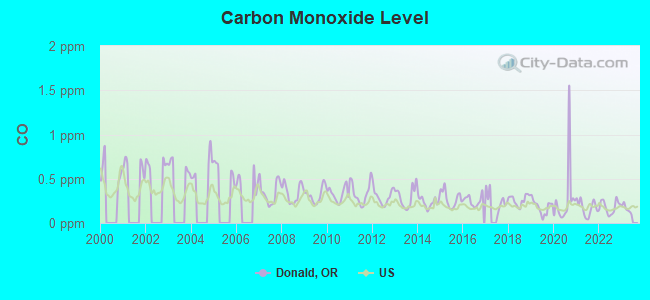 Carbon Monoxide Level