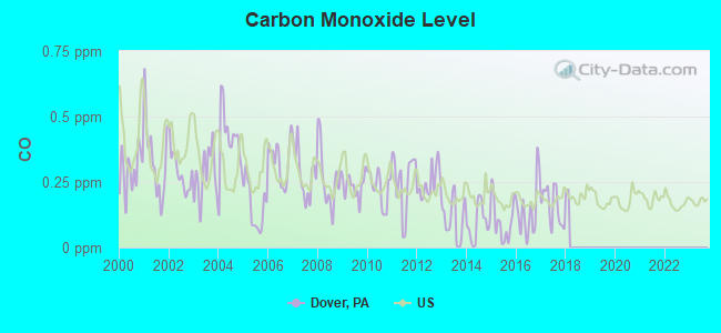 Carbon Monoxide Level