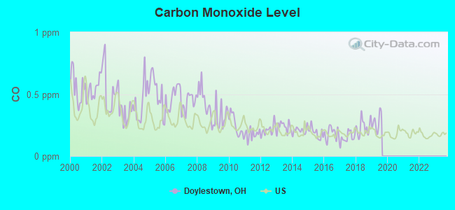 Carbon Monoxide Level