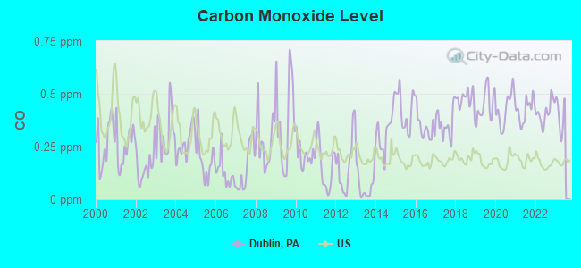 Carbon Monoxide Level