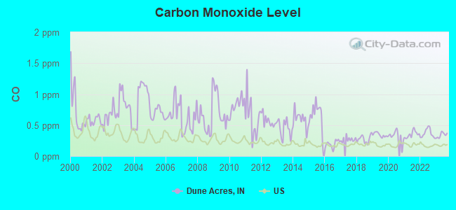 Carbon Monoxide Level