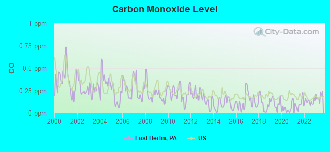 Carbon Monoxide Level