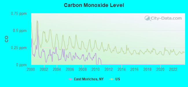 Carbon Monoxide Level