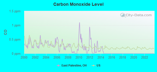 Carbon Monoxide Level