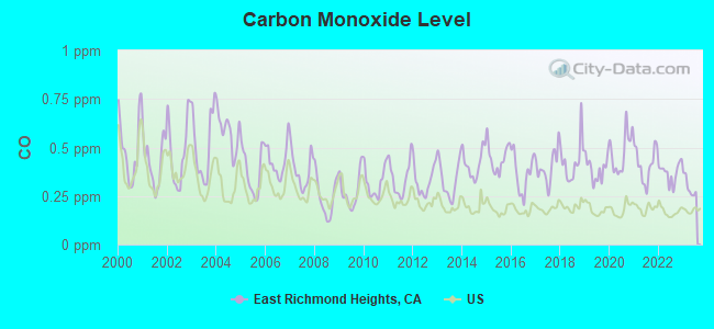 Carbon Monoxide Level