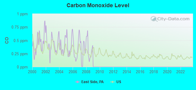 Carbon Monoxide Level