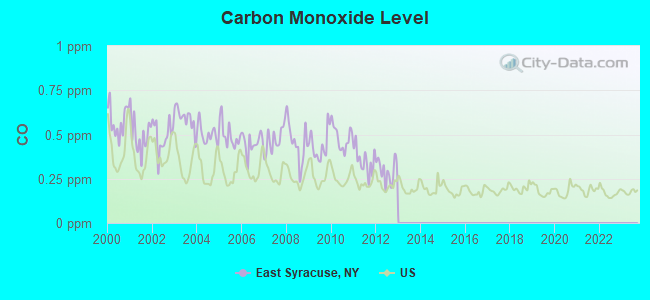 Carbon Monoxide Level