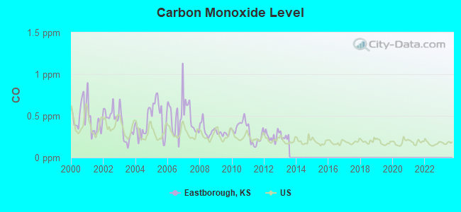 Carbon Monoxide Level