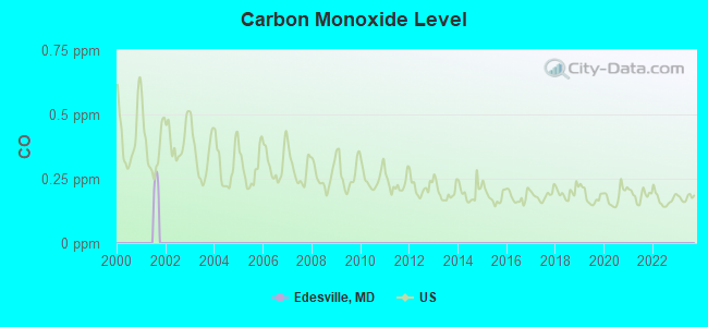 Carbon Monoxide Level