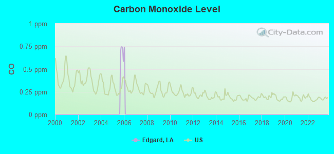 Carbon Monoxide Level