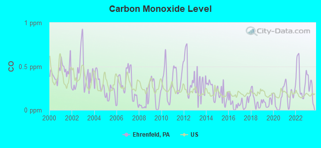 Carbon Monoxide Level