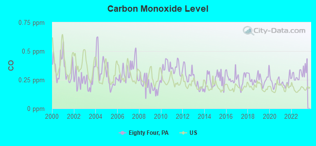 Carbon Monoxide Level