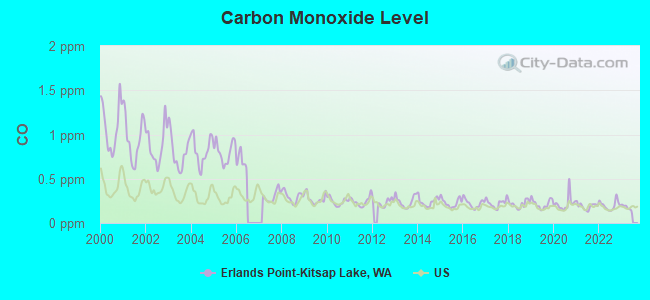 Carbon Monoxide Level