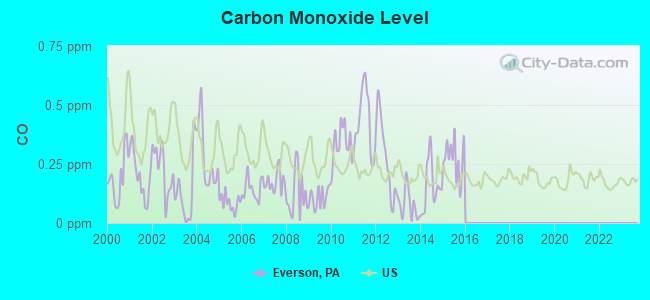 Carbon Monoxide Level