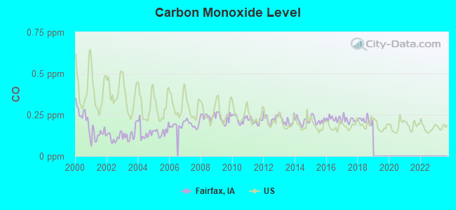 Carbon Monoxide Level