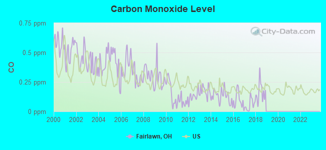 Carbon Monoxide Level