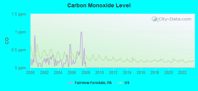 Carbon Monoxide Level