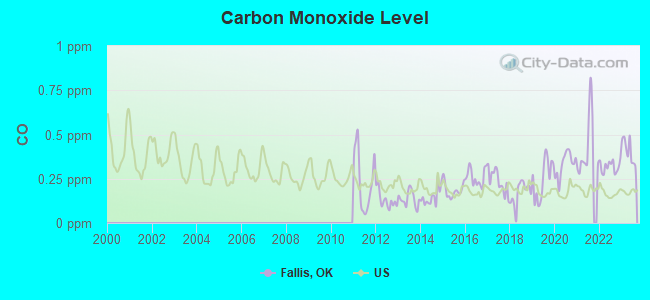 Carbon Monoxide Level