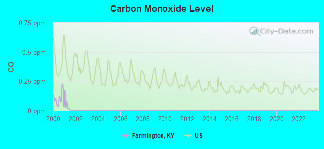 Carbon Monoxide Level