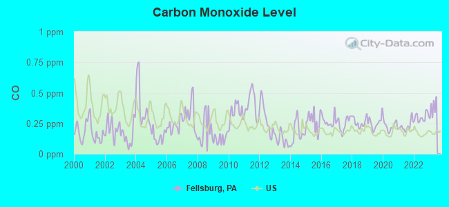 Carbon Monoxide Level