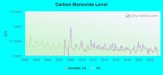 Carbon Monoxide Level