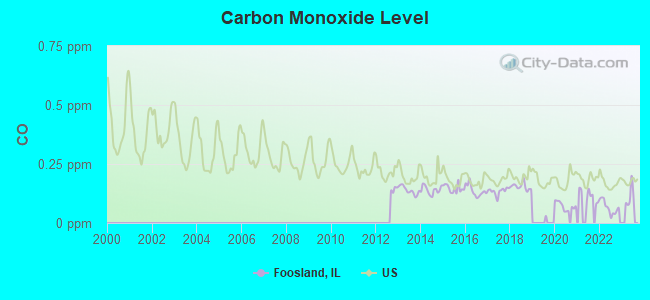 Carbon Monoxide Level