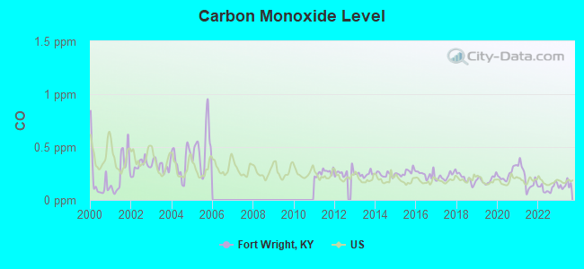 Carbon Monoxide Level