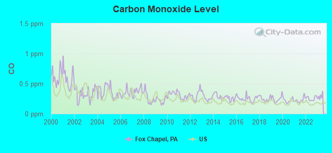 Carbon Monoxide Level