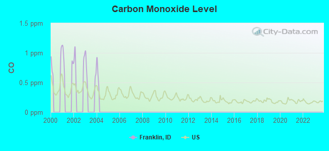 Carbon Monoxide Level