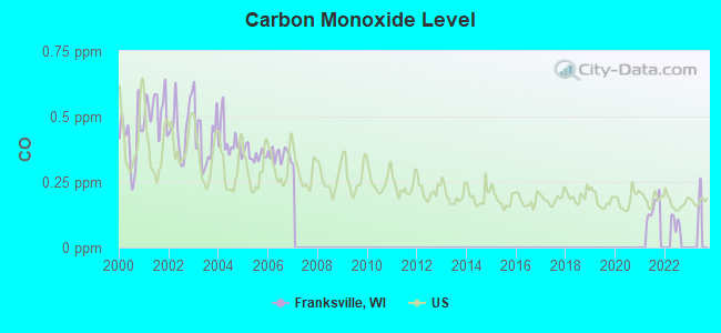 Carbon Monoxide Level