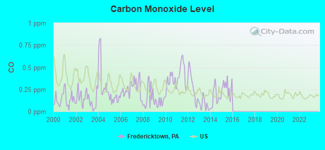 Carbon Monoxide Level