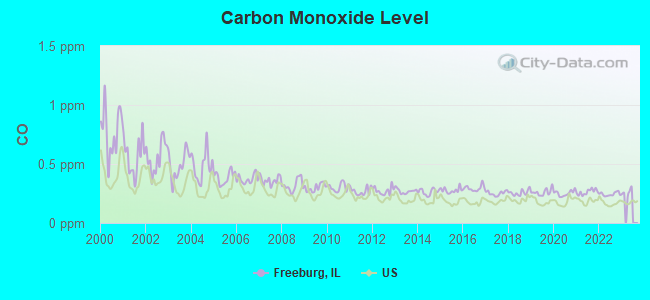 Carbon Monoxide Level