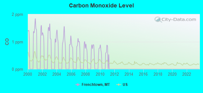 Carbon Monoxide Level