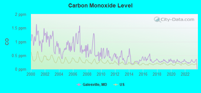 Carbon Monoxide Level