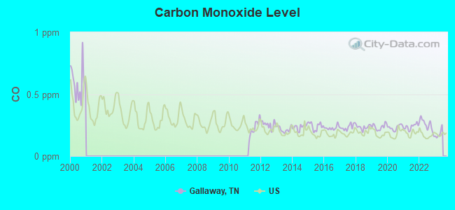 Carbon Monoxide Level