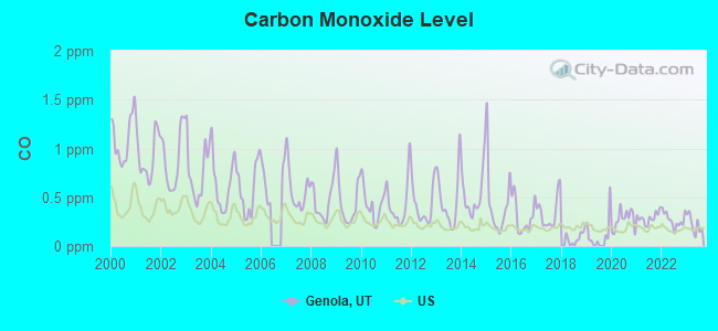 Carbon Monoxide Level